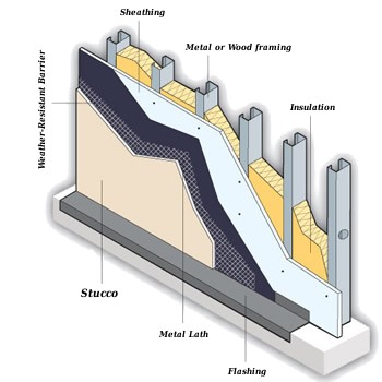 Stucco Diagram showing layers